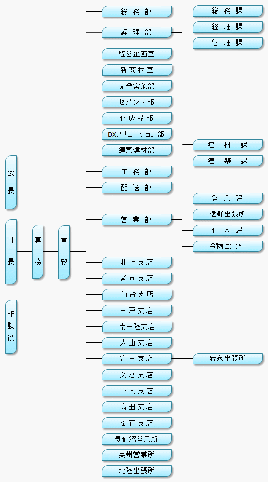 橋爪商事組織図